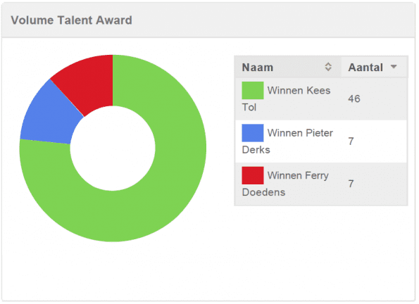 Afbeelding 7 Volume winnen Talent Award