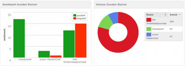 Afbeelding 8 Sentiment Gouden Stuiver, Volume Gouden Stuiver