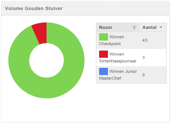 Afbeelding 9 Volume winnen Gouden Stuiver