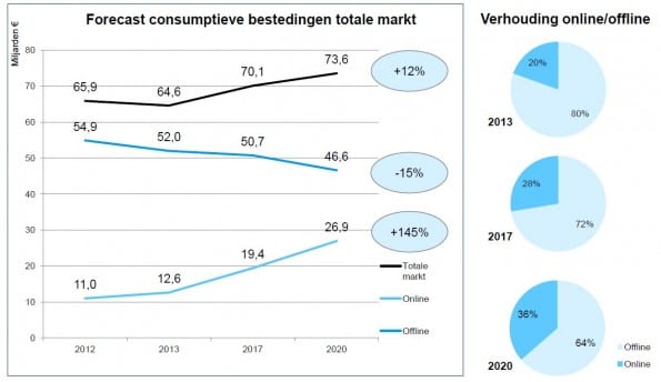GFK-forece-consumentenbestedingen
