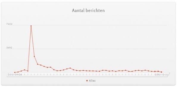 Totaal aantal berichten-2110