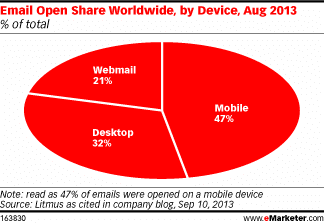 Aantal e-mail opens wereldwijd