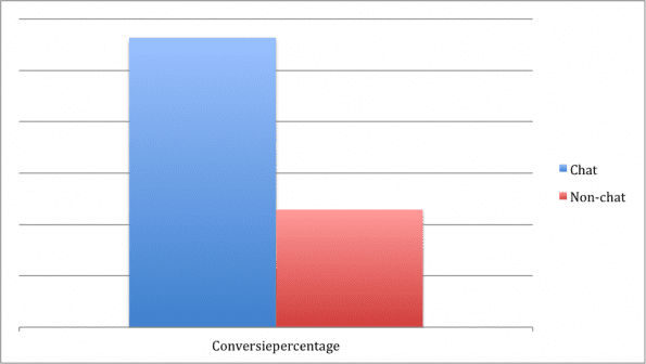 Conversie percentage
