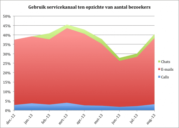Gebruik service kanaal