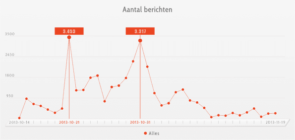 aantal-berichten-nsa