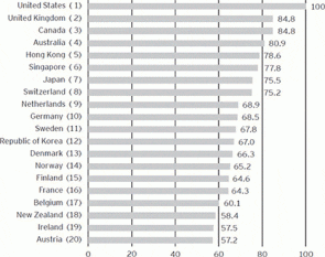Levendigheid van VC markten per land fig-countryrankings