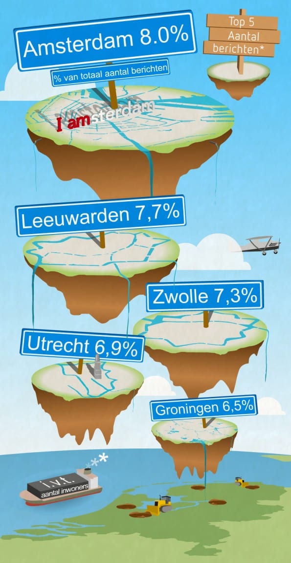 top5 berichten in verhouding