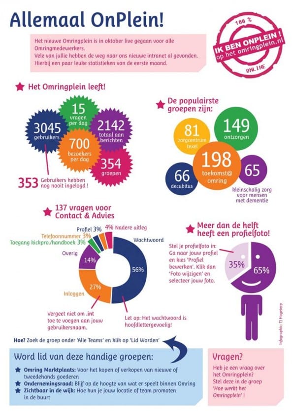 Infographic met statistieken social intranet Omring na 1 maand