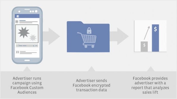Facebook Advertising - Custom Audiences en het meten van offline verkopen