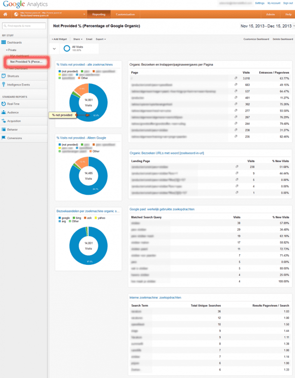 Not Provided dashboard Google Analytics