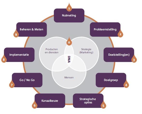 Social Media Modellen - Social Strategy Model