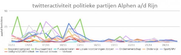 Twitteractiviteit na 13 november 2013 Alphen aan den Rijn
