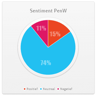 penw sentiment