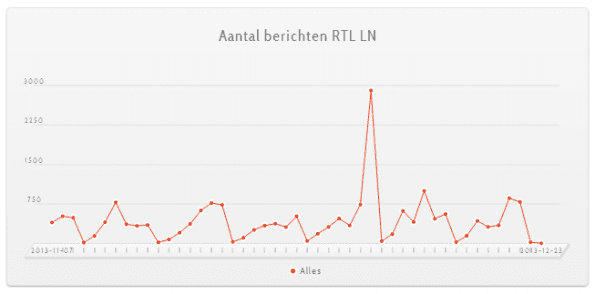 rtlln aantal berichten