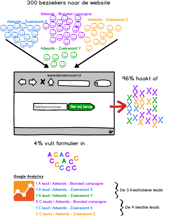Voorbeeld verbeterde scenario Google Analytics output