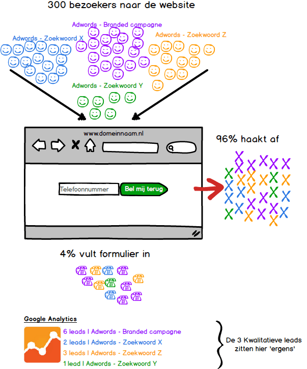 Voorbeeld standaard scenario Google Analytics output