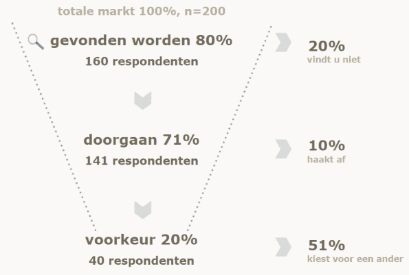telecompakket - KPN trechter