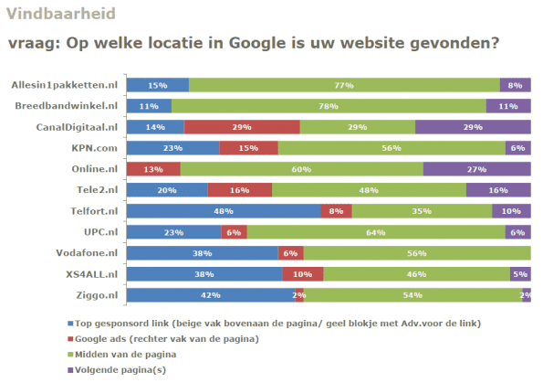 telecompakket - locatie