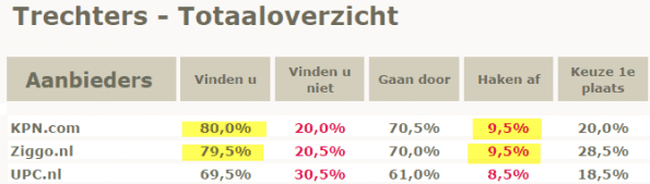 telecompakket - top3trechtertabel