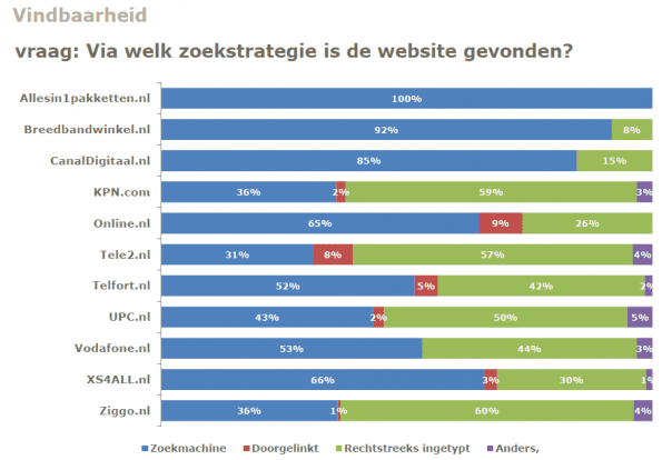 telecompakket - zoekstrategie