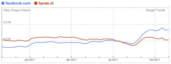 Facebook vs Hyves