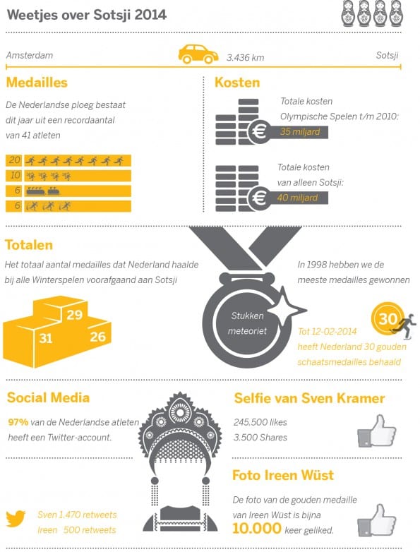 SAP Infographic Sotsji