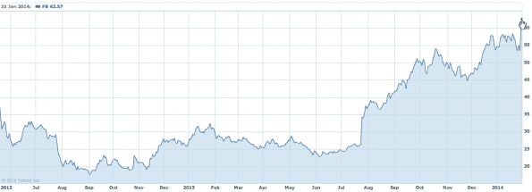 Aandelenprijs Facebook van mei 2012 - januari 2014