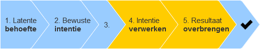 Voorbeeld B