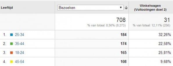 conversie per leeftijd