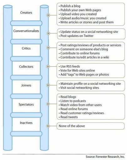 Social Technographics Profile van Forrester Research