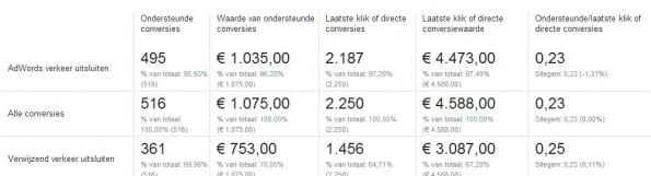 uitsluiten acquisitie kanalen