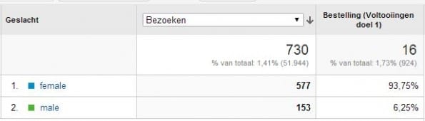 visual conversie man en vrouw