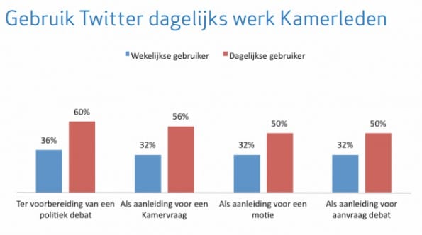 Dagelijkse-werk-kamerleden-Twitter