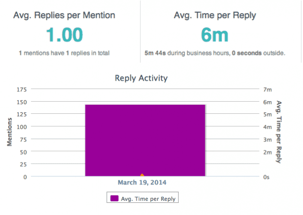 Webcare Metrics Engagor