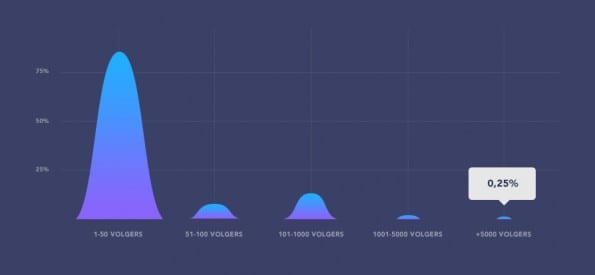 Fig5_CompanyPage_volgers