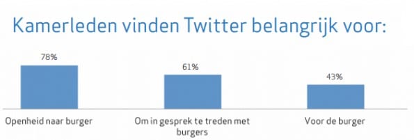 Kamerleden-vinden-Twitter-belangrijk-voor