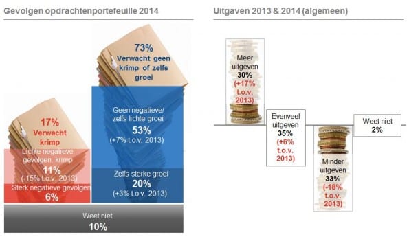 Opdrachtenportefeuille en uitgaven