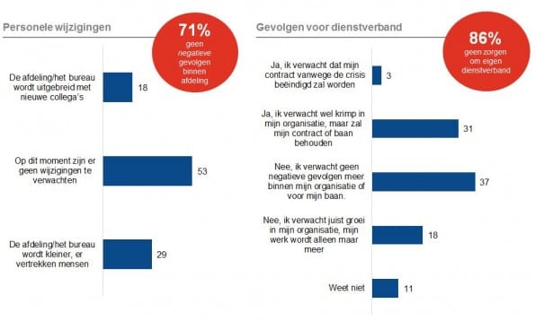 Personele wijzigingen en dienstverband