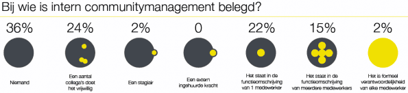 intern community management
