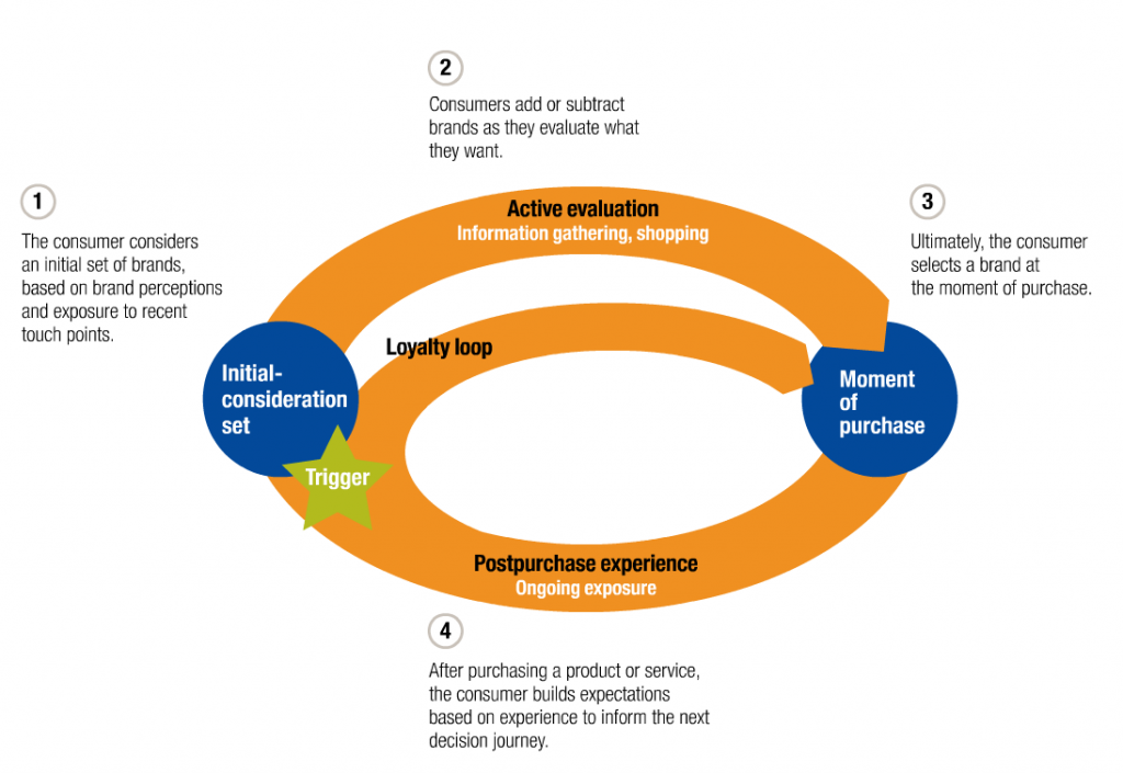 McKinsey Customer Decision Journey