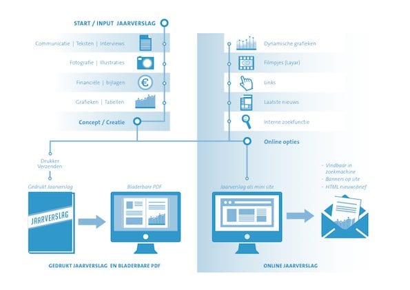 Schema online jaarverslag