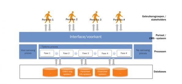 Concept online zorgservice