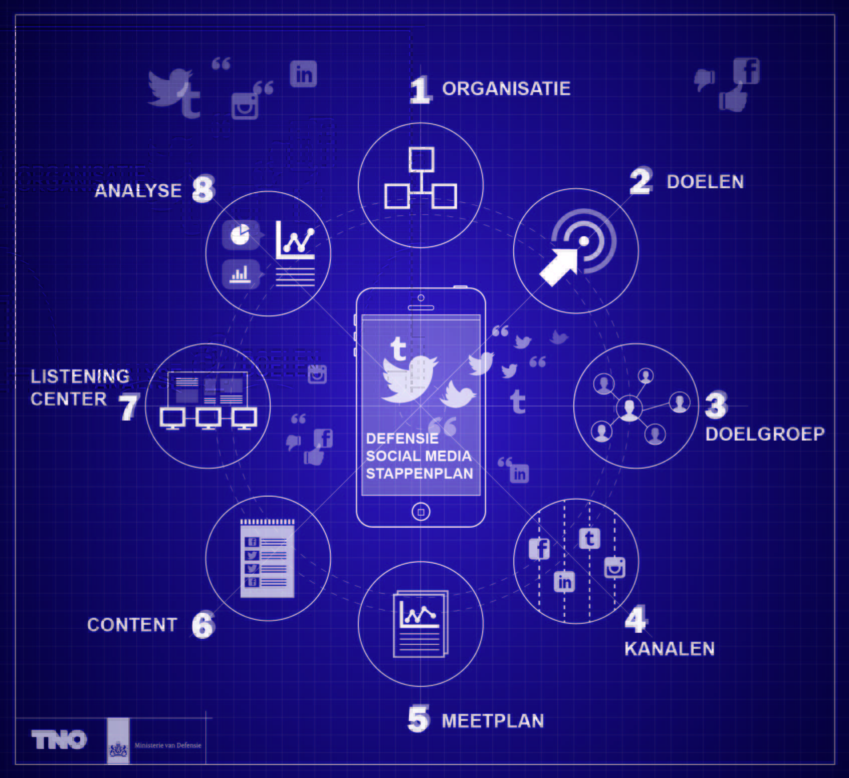 Defensie social media strategie