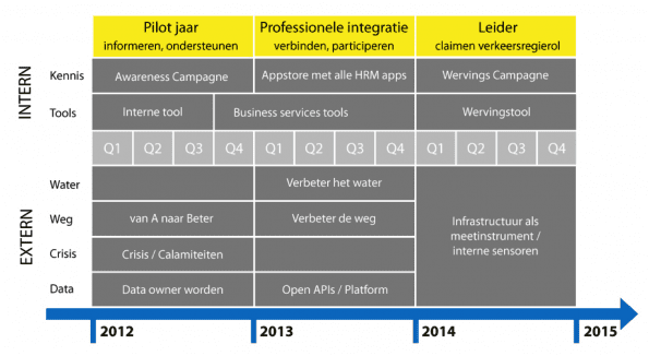 Mobiele roadmap