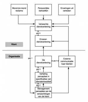 Figuur 1: SERVQUAL model (bron: FMM.nl)