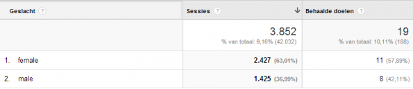 AdWords per geslacht