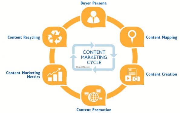 Content Marketing Cycle