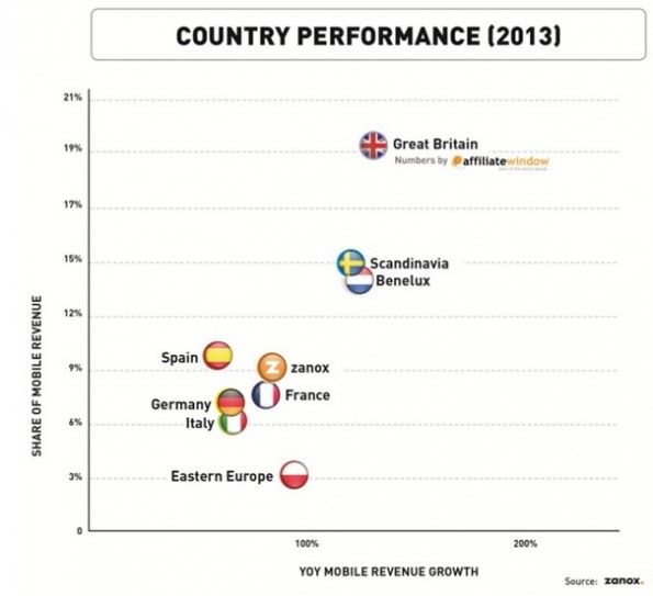 Country-Performance-Mobile