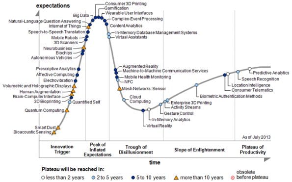 Gartner hype-cycle 2013