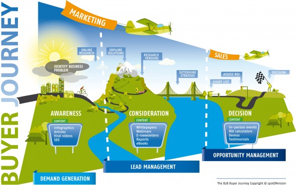 B2B Buyer Journey